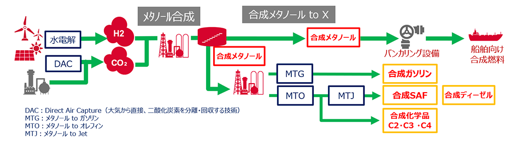 合成メタノールサプライチェーンのイメージ